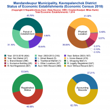 Mandandeupur Municipality (Kavrepalanchok) | Economic Census 2018