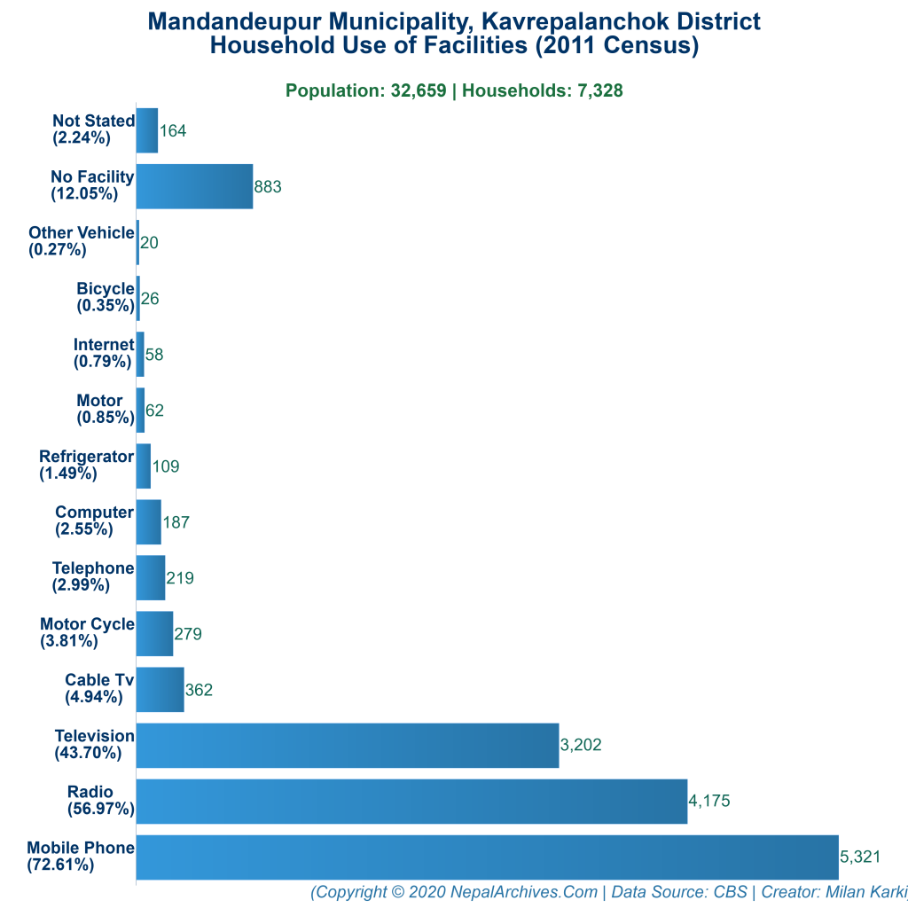 Mandandeupur Municipality Profile Facts Statistics Nepal Archives   Mandandeupur Kavrepalanchok Household Facilities Barchart 2011 1024x1024 