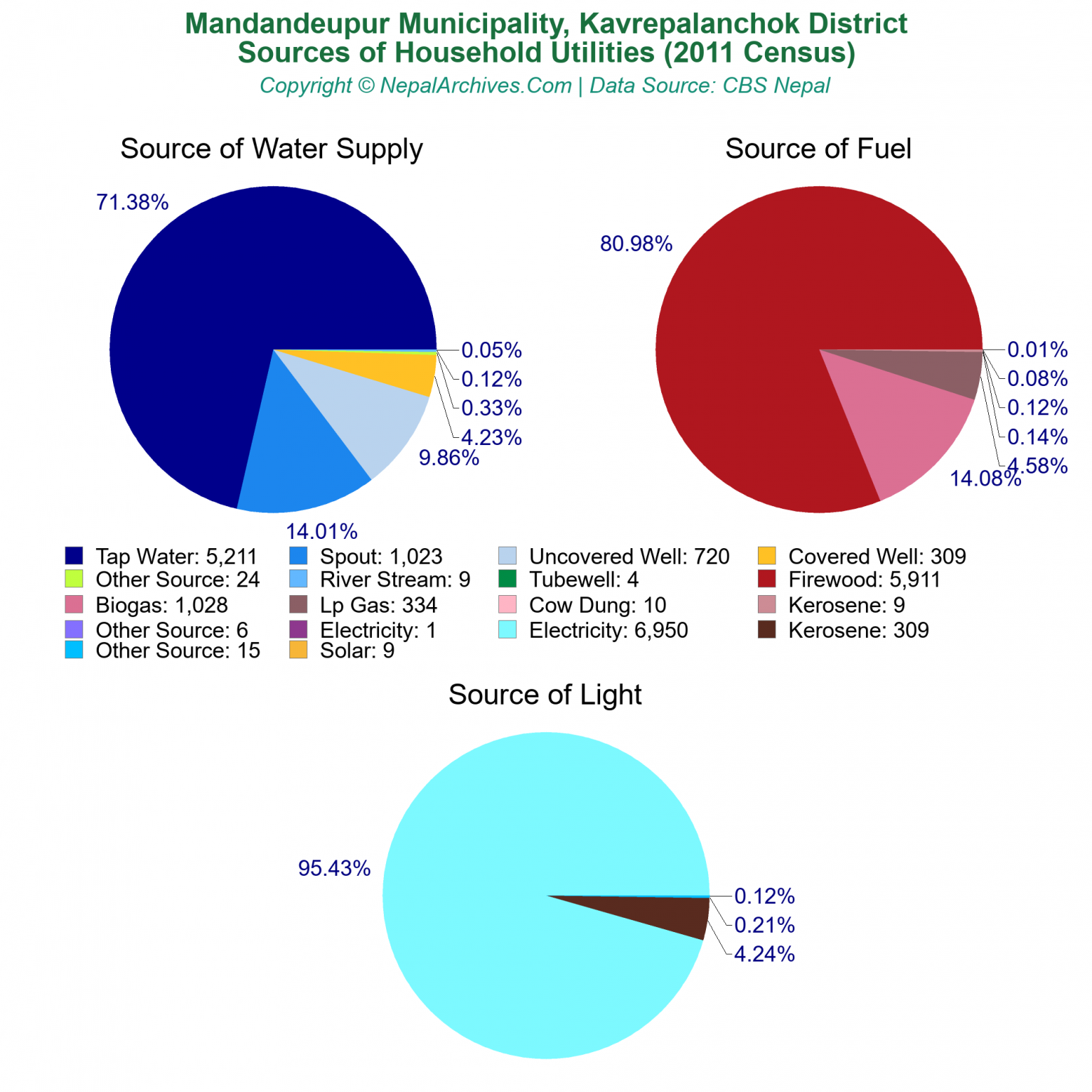 Mandandeupur Municipality Profile Facts Statistics Nepal Archives   Mandandeupur Kavrepalanchok Household Utilities Ratios 2011 1536x1536 