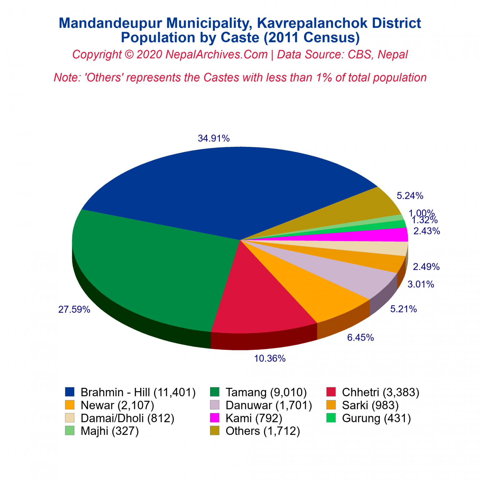 Mandandeupur Municipality Profile Facts Statistics Nepal Archives   Mandandeupur Kavrepalanchok Popbycaste Piechart 2011 1536x1536 