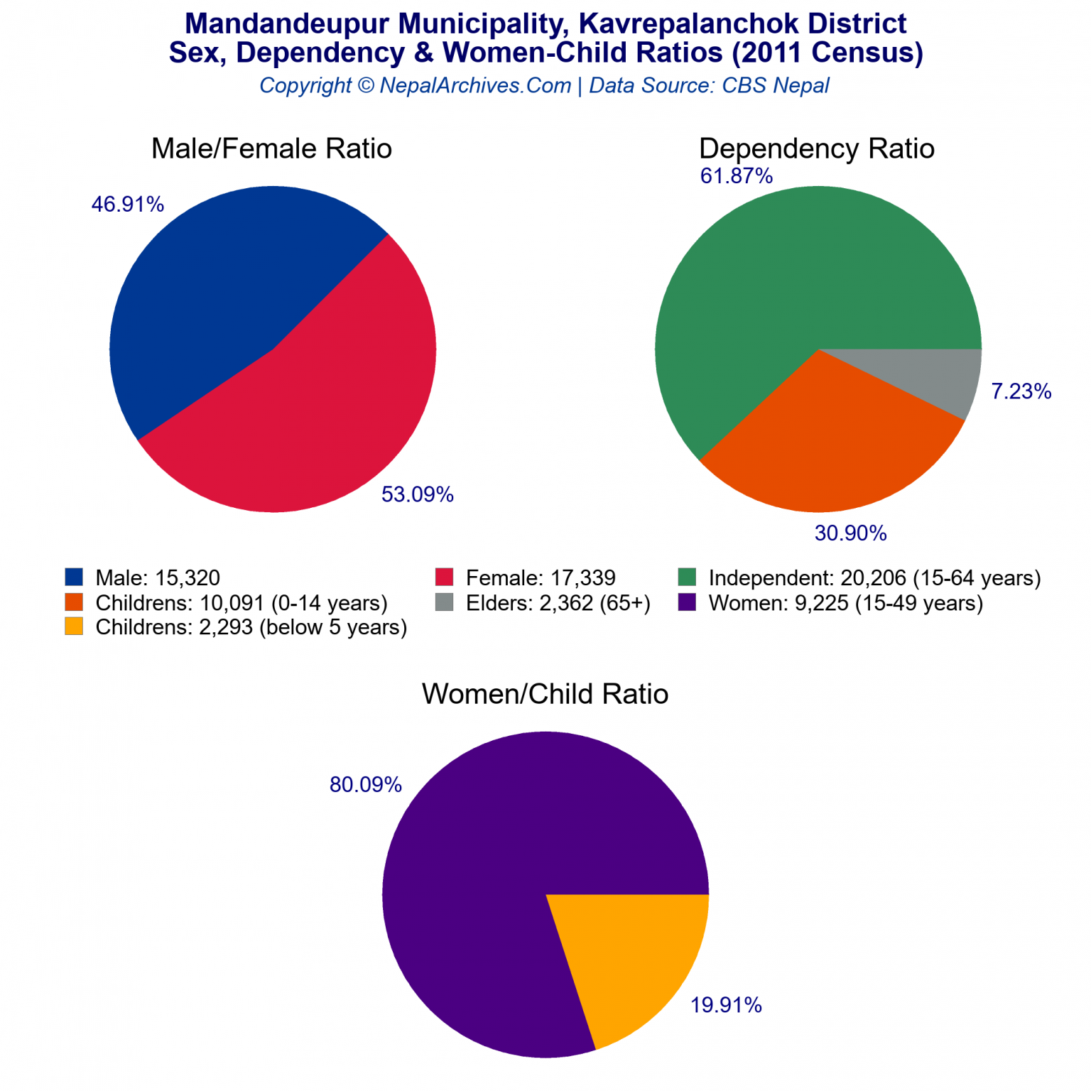 Mandandeupur Municipality Profile Facts Statistics Nepal Archives   Mandandeupur Kavrepalanchok Sex Dependency Wc Ratios 2011 1536x1536 