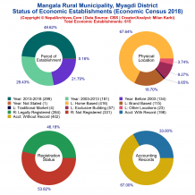 Mangala Rural Municipality (Myagdi) | Economic Census 2018