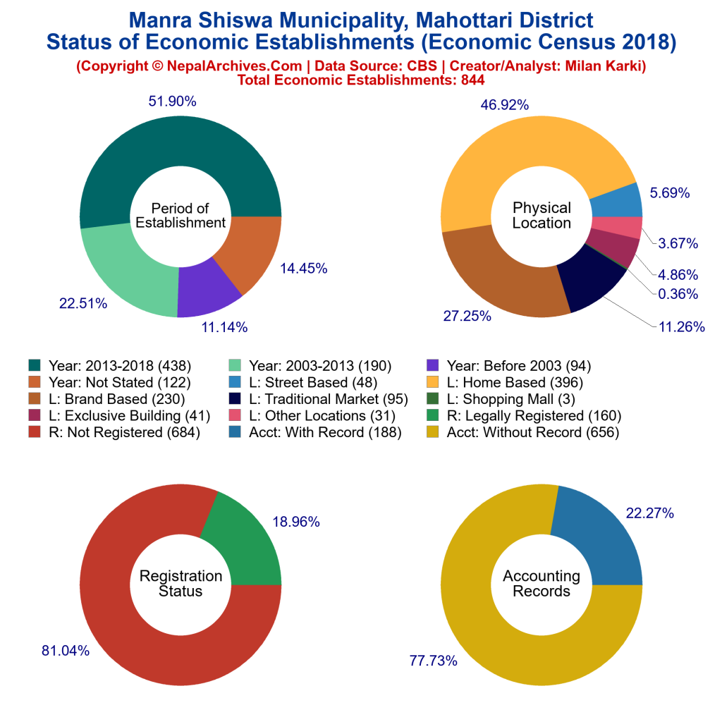 Status of Economic Establishments Piecharts of Manra Shiswa ...