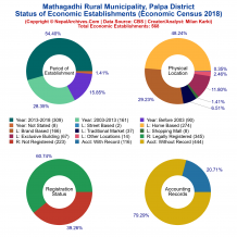 Mathagadhi Rural Municipality (Palpa) | Economic Census 2018