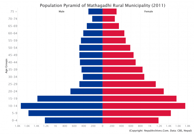 Mathagadhi Rural Municipality Profile | Facts & Statistics – Nepal Archives