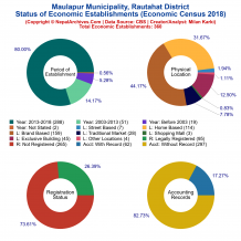 Maulapur Municipality (Rautahat) | Economic Census 2018