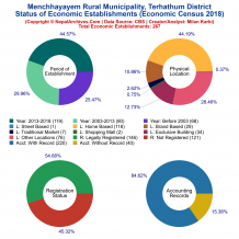 Menchhayayem Rural Municipality (Terhathum) | Economic Census 2018