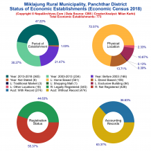 Miklajung Rural Municipality (Panchthar) | Economic Census 2018