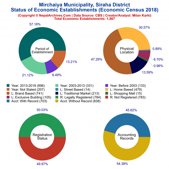 Mirchaiya Municipality (Siraha) | Economic Census 2018