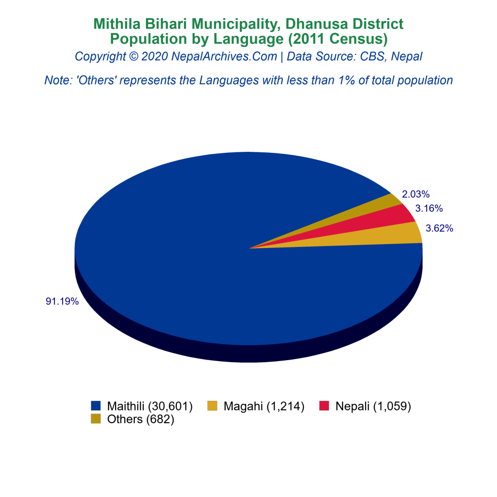 Mithila Bihari Municipality Profile | Facts & Statistics – Nepal Archives