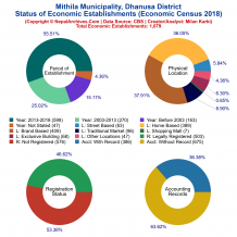 Mithila Municipality (Dhanusa) | Economic Census 2018