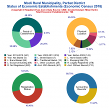 Modi Rural Municipality (Parbat) | Economic Census 2018