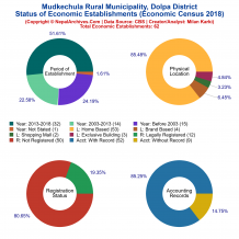 Mudkechula Rural Municipality (Dolpa) | Economic Census 2018