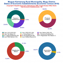 Mugum Karmarong Rural Municipality (Mugu) | Economic Census 2018