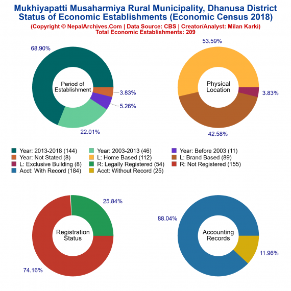 Mukhiyapatti Musaharmiya Rural Municipality (Dhanusa) | Economic Census 2018