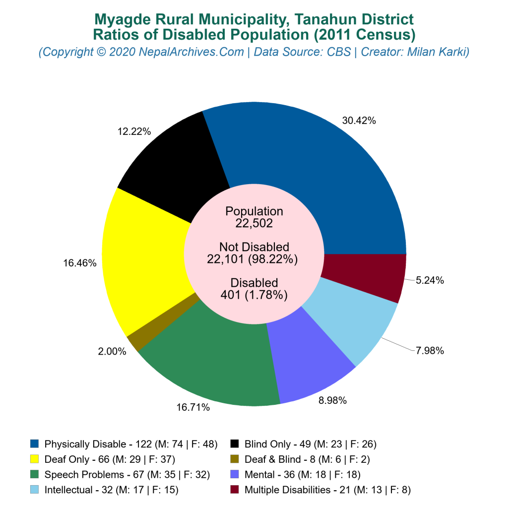 Myagde Rural Municipality Profile | Facts & Statistics – Nepal Archives