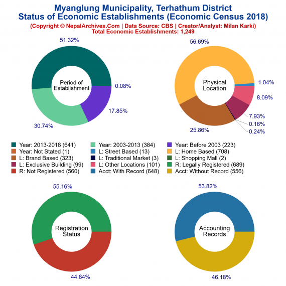 Myanglung Municipality (Terhathum) | Economic Census 2018