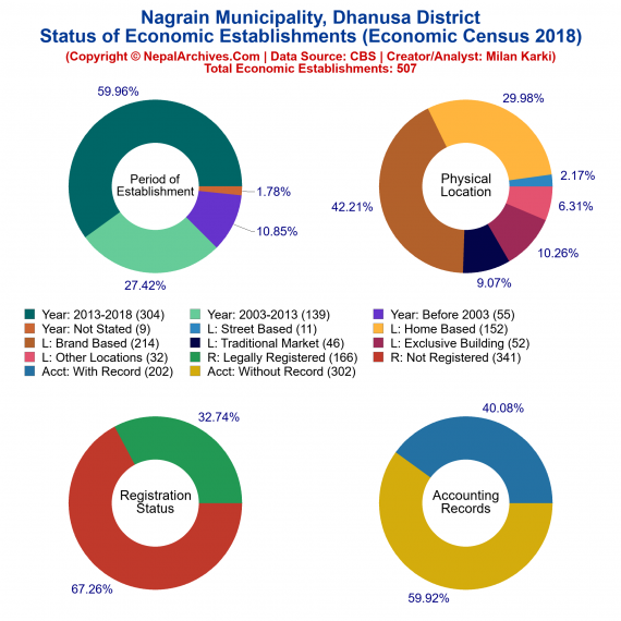 Nagrain Municipality (Dhanusa) | Economic Census 2018