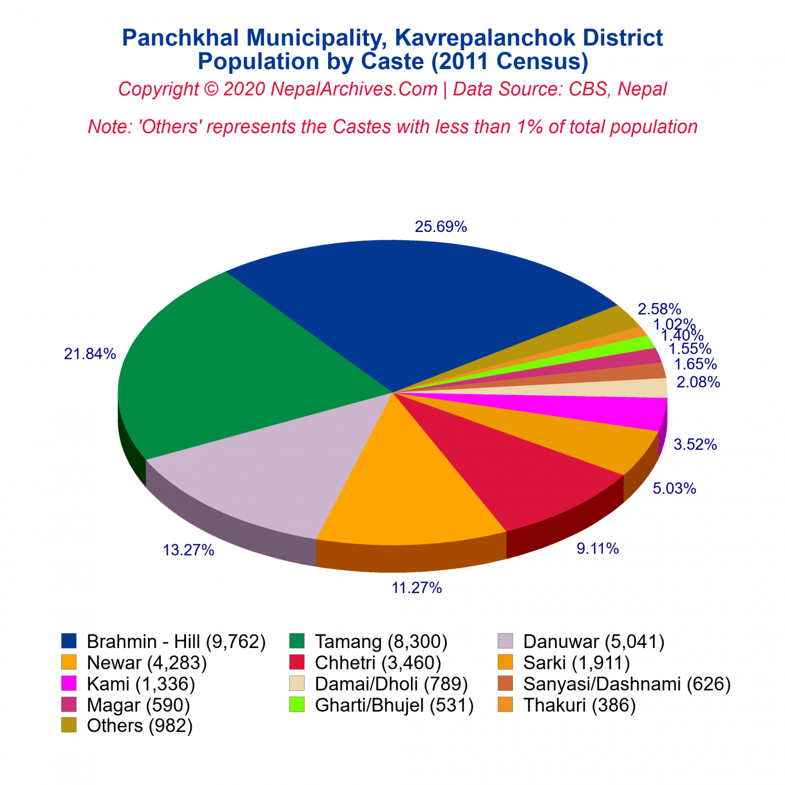 Panchkhal Municipality Profile | Facts & Statistics – Nepal Archives