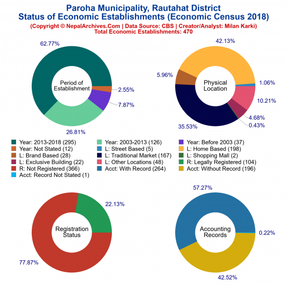 Paroha Municipality (Rautahat) | Economic Census 2018