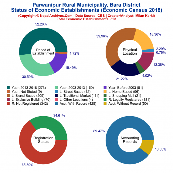 Parwanipur Rural Municipality (Bara) | Economic Census 2018