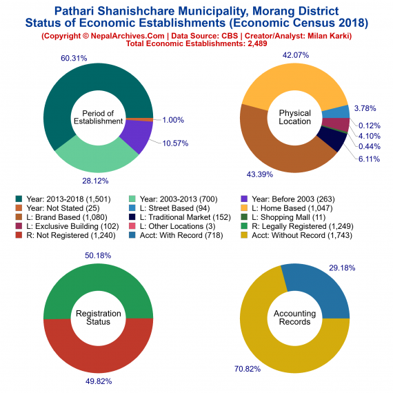 Pathari Shanishchare Municipality (Morang) | Economic Census 2018