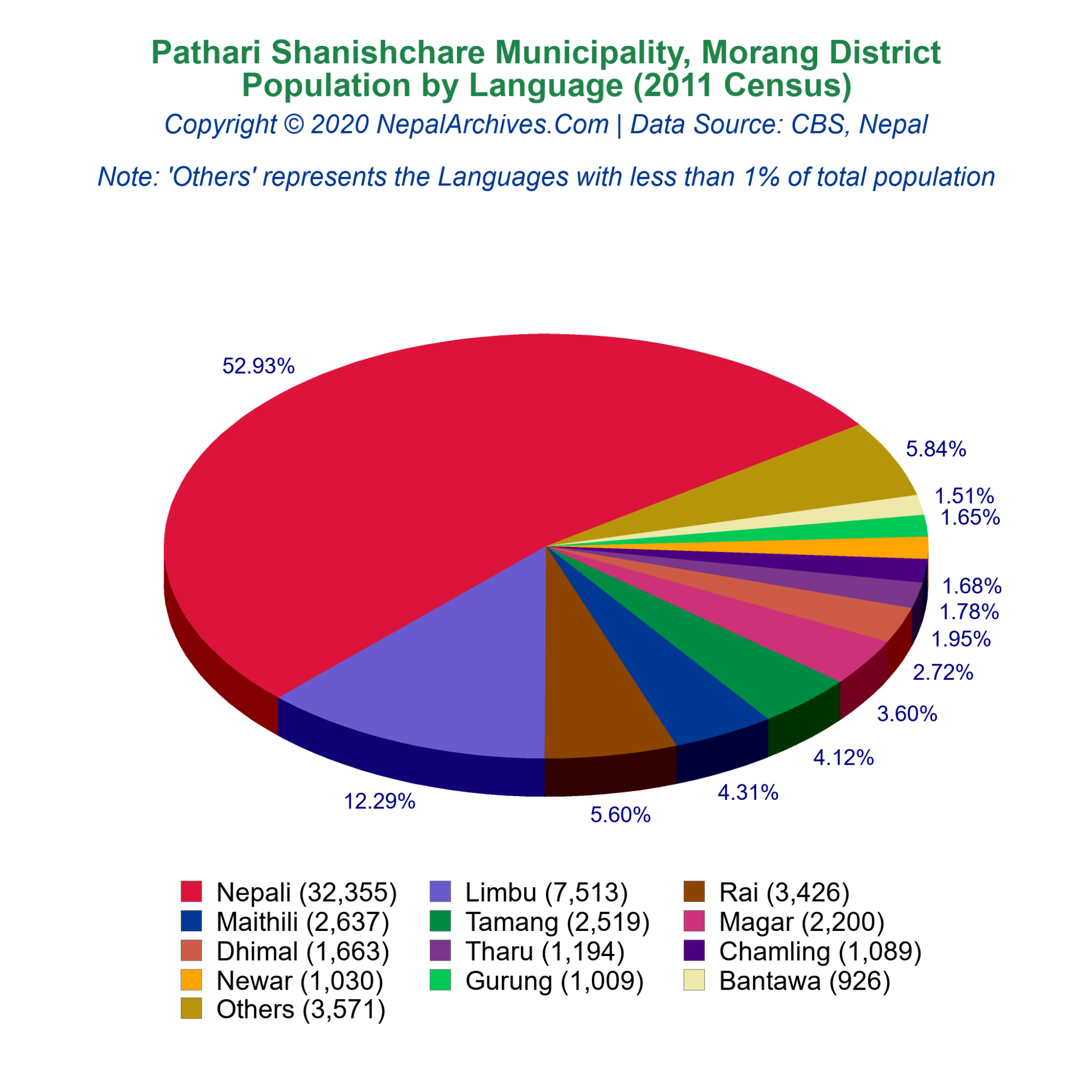 Pathari Shanishchare Municipality Profile | Facts & Statistics – Nepal ...