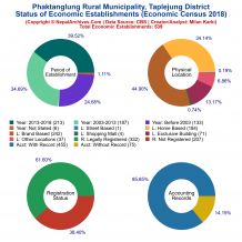 Phaktanglung Rural Municipality (Taplejung) | Economic Census 2018