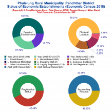 Phalelung Rural Municipality (Panchthar) | Economic Census 2018