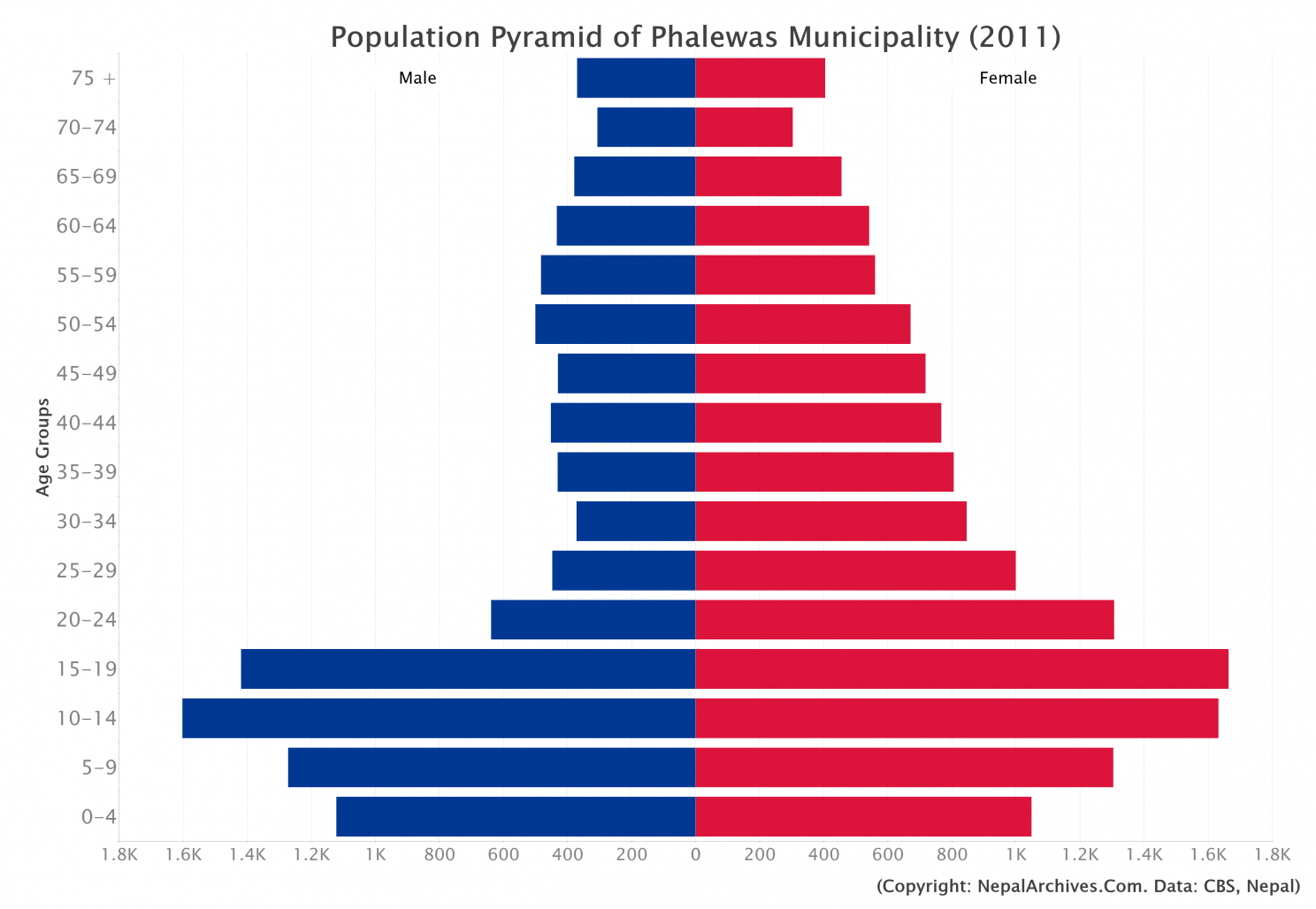 Phalewas Municipality Profile | Facts & Statistics – Nepal Archives