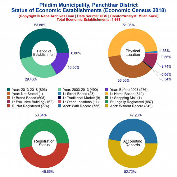 Phidim Municipality (Panchthar) | Economic Census 2018