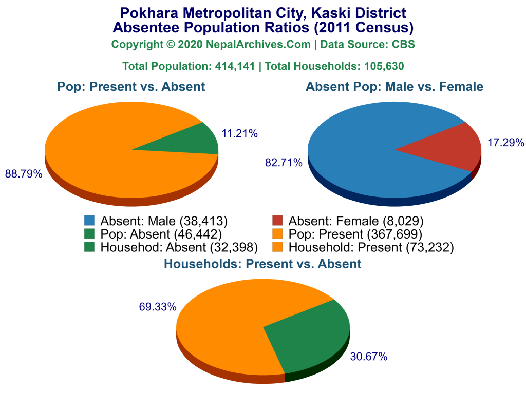 Pokhara Metropolitan City Profile Facts And Statistics Nepal Archives 7084