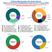 Pokhara Metropolitan City (Kaski) | Economic Census 2018