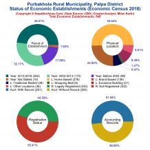 Purbakhola Rural Municipality (Palpa) | Economic Census 2018