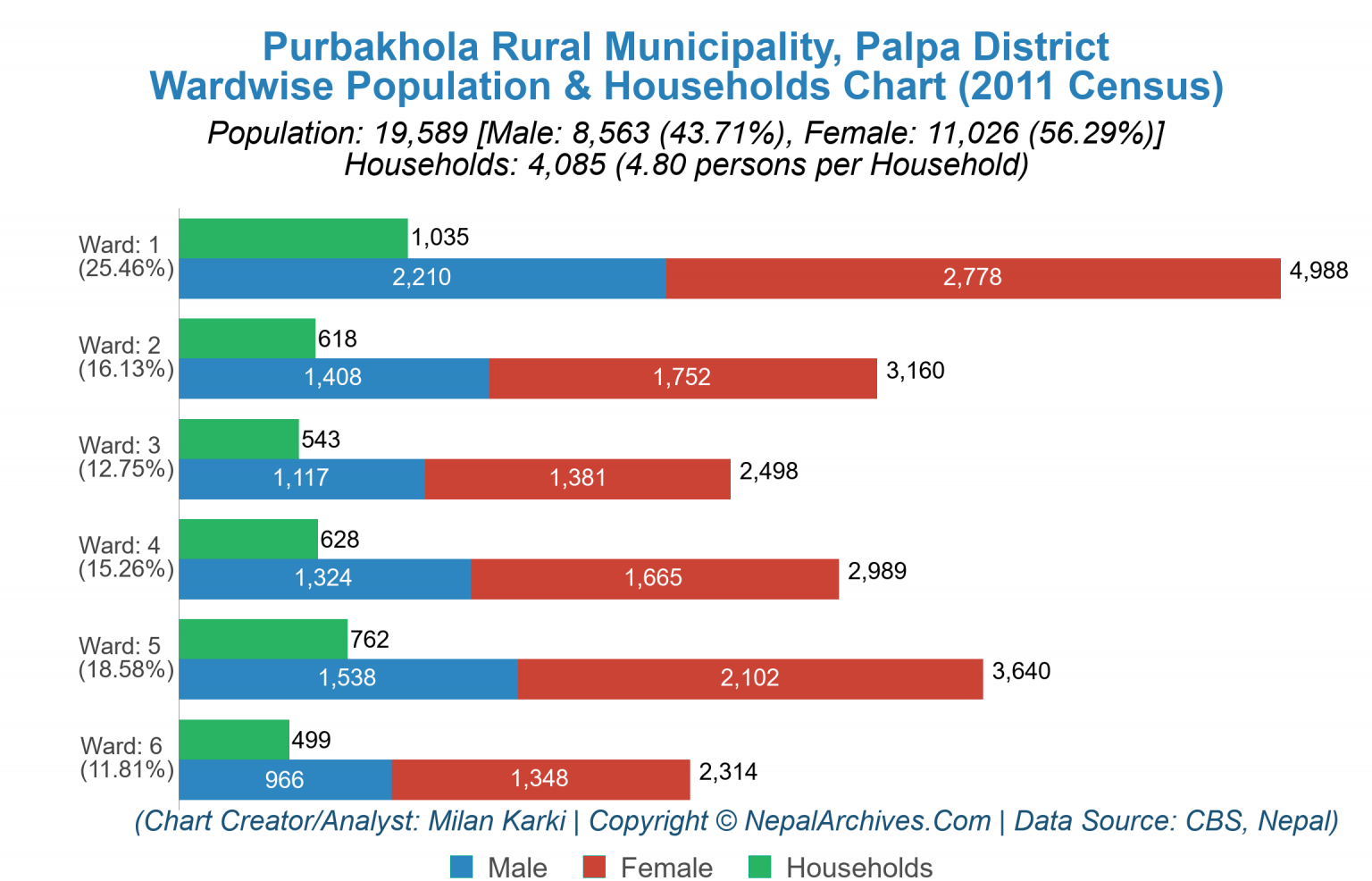 Purbakhola Rural Municipality Profile | Facts & Statistics – Nepal Archives