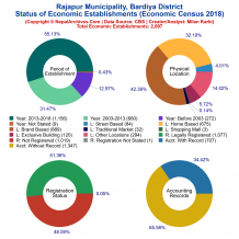 Rajapur Municipality (Bardiya) | Economic Census 2018