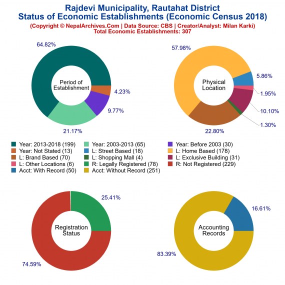 Rajdevi Municipality (Rautahat) | Economic Census 2018