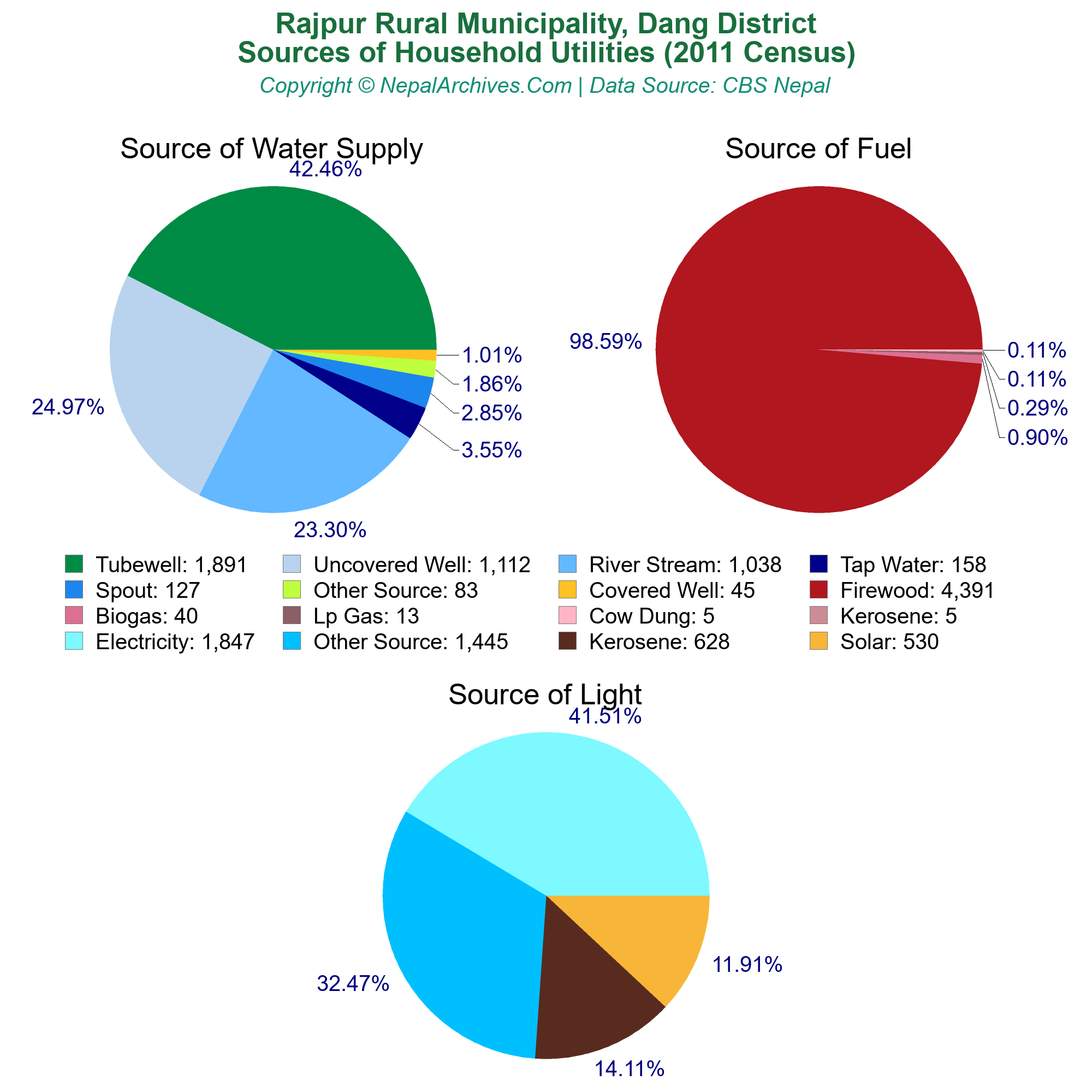 Household Utilities Chart of Rajpur Rural Municipality, Dang District ...