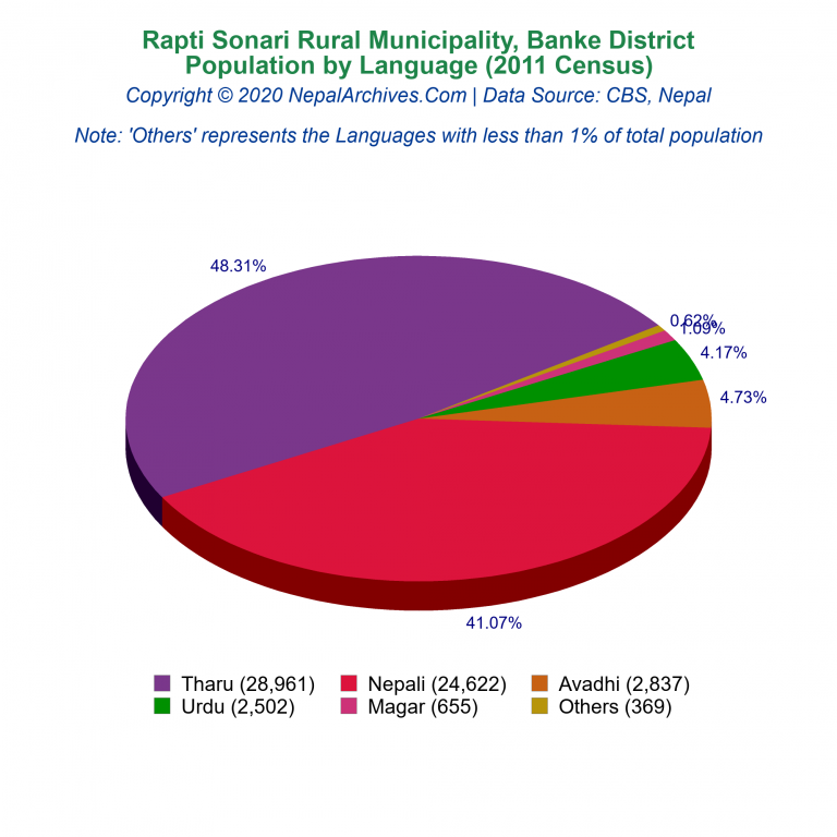 Population by Language Chart of Rapti Sonari Rural Municipality