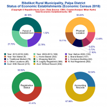 Ribdikot Rural Municipality (Palpa) | Economic Census 2018