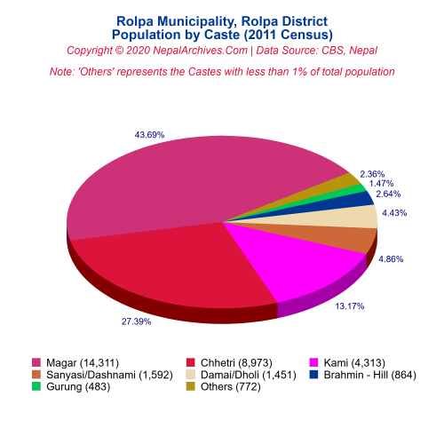 Rolpa Municipality Profile | Facts & Statistics – Nepal Archives