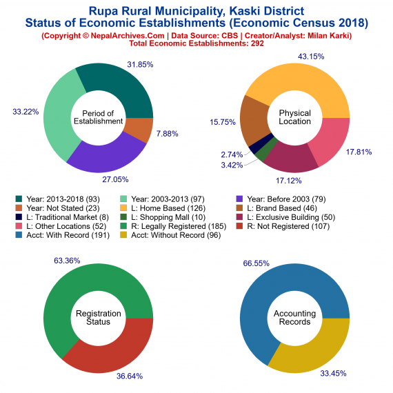 Rupa Rural Municipality (Kaski) | Economic Census 2018