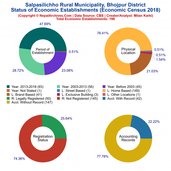 Salpasilichho Rural Municipality (Bhojpur) | Economic Census 2018