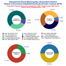 Sammarimai Rural Municipality (Rupandehi) | Economic Census 2018