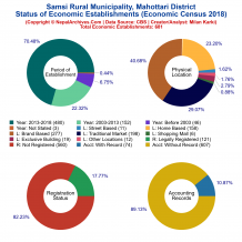 Samsi Rural Municipality (Mahottari) | Economic Census 2018