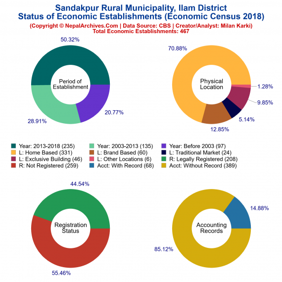 Sandakpur Rural Municipality (Ilam) | Economic Census 2018