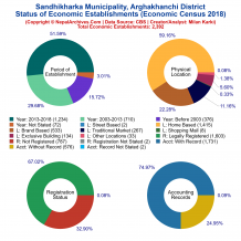 Sandhikharka Municipality (Arghakhanchi) | Economic Census 2018