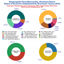 Sangurigadhi Rural Municipality (Dhankuta) | Economic Census 2018