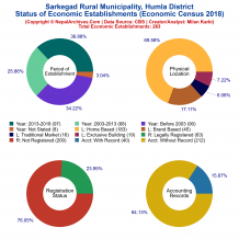 Sarkegad Rural Municipality (Humla) | Economic Census 2018