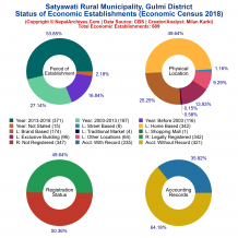 Satyawati Rural Municipality (Gulmi) | Economic Census 2018